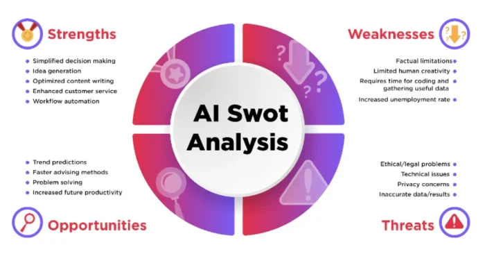 AI tools for SWOT